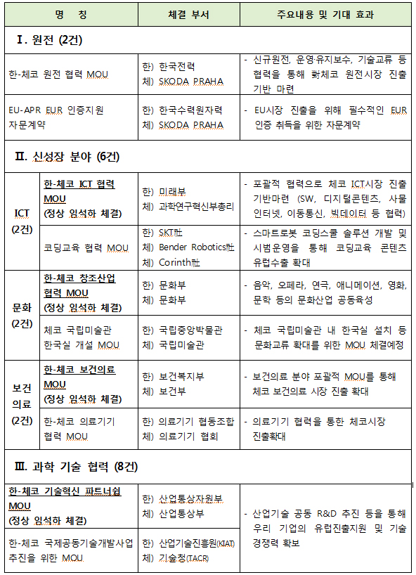 체코 방문계기 MOU 등 현황