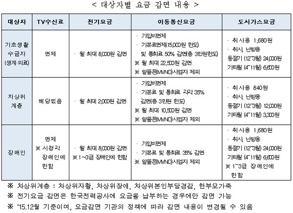 대상자별 요금 감면 내용