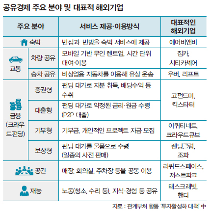 공유경제 주요 분야 및 대표적 해외기업