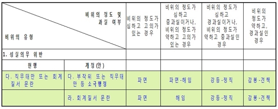 지난 3월7일 인사혁신처에서 발표한 내용 [출처-인사혁신처 보도자료]