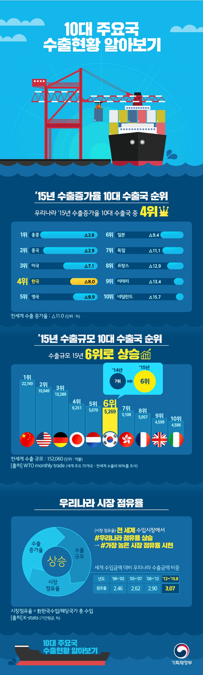 10대 주요국 수출현황 알아보기