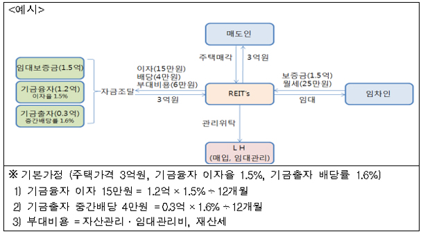 신혼부부 매입임대리츠 예시