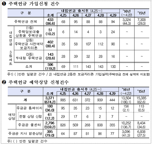 주택연금 가입 및 예약상담 신청 건수