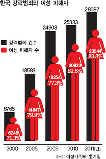 강력 범죄 발생 시 과반수 이상을 차지하는 여성 피해자.(출처=통계청)