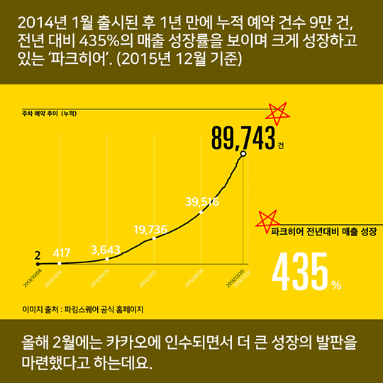 똑똑한 주차 습관 ‘파크히어’