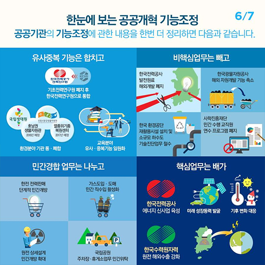 공공기관 기능조정안 소개