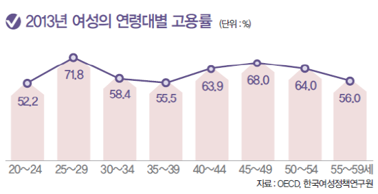 임신과 출산 후에도 여성의 사회 참여률은 꾸준한 성향을 보이고 있다.(출처=한국여성정책연구원)