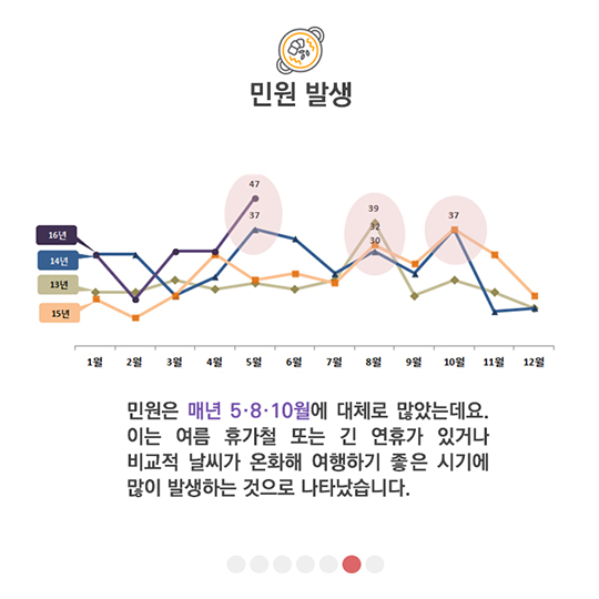 국민신문고에 접수된 음식점 이용 관련 민원 분석