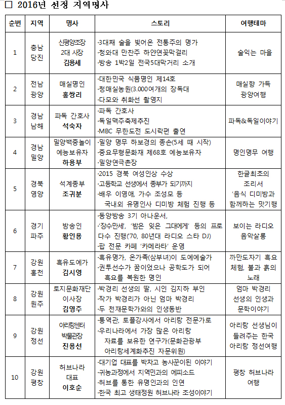 2016년 선정 지역명사