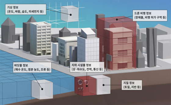  3차원 격자기반 드론길 활용분야