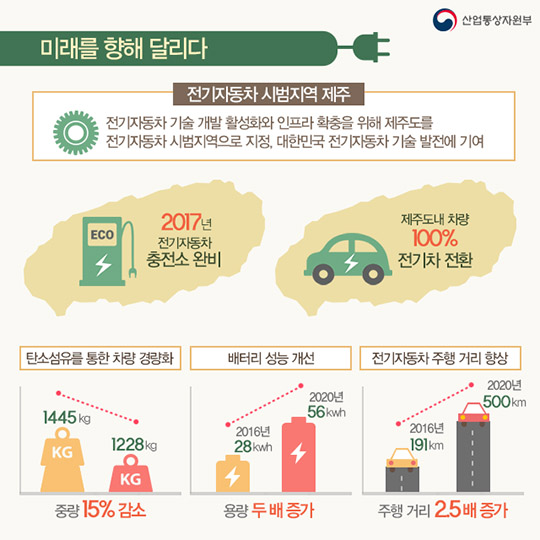 전기자동차 산업의 미래