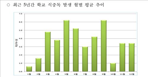 매년 5월과 9월에 학교급식 식중독 발생률이 높았음을 알 수 있는 그래프. (출처=식품의약품안전처)