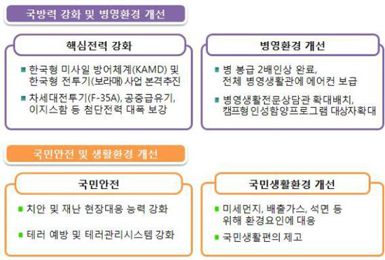 국방·치안·안전 강화 위한 재정지원 방향