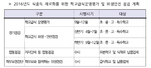 정부는 매년 상반기와 하반기에 걸쳐 학교급식 정기점검을, 실시하고 있다. (출처=교육청)