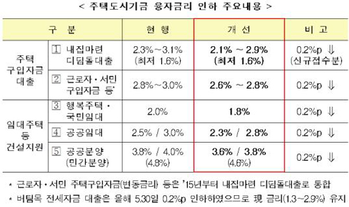 주택도시기금 융자금리 인하 주요내용