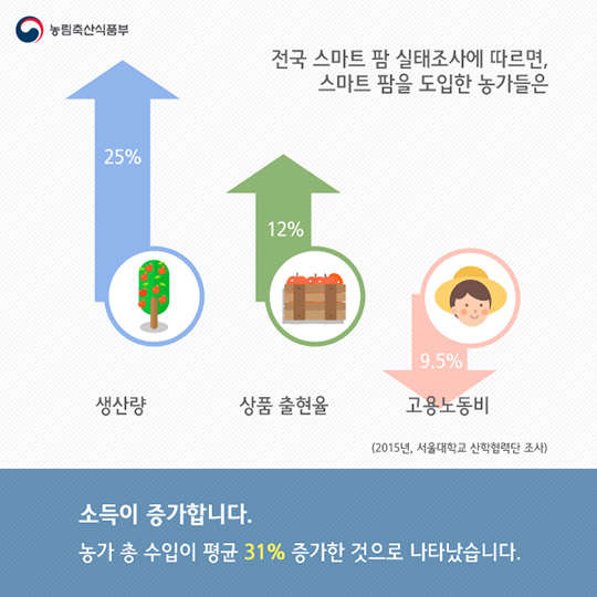 똑똑한 농부들의 비밀, 스마트 팜