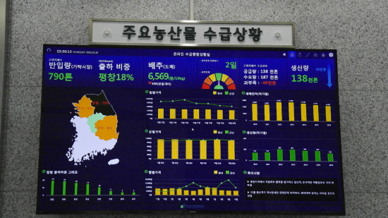 주요 농산물 수급 상황판.