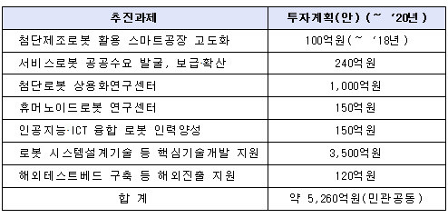 주요 추진과제별 민관 투자계획(안)