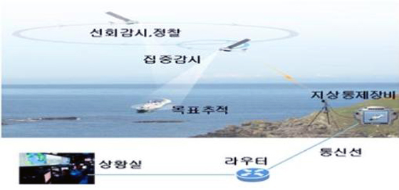 드론을 활용한 불법어로, 밀수, 불법침입, 조난구조 등 해안선, 접경지역 안전관리 및 적조 등을 관측한다.