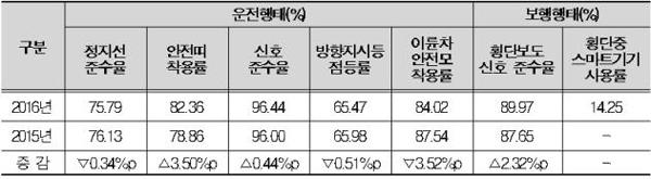 2016년 실태조사 결과(제공=국토교통부)