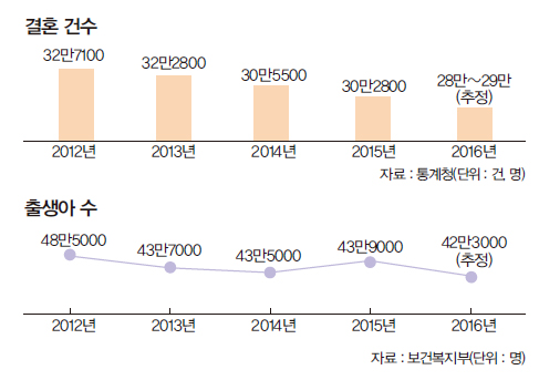  결혼 건수 및 출생아 수