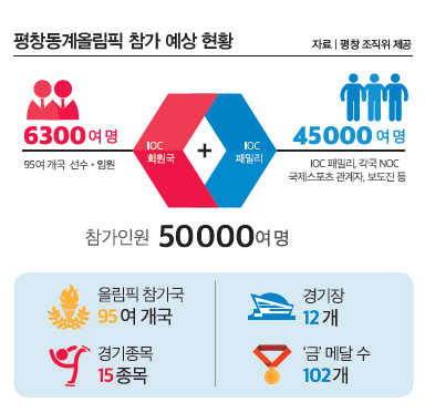  평창동계올림픽 참가 예상 현황