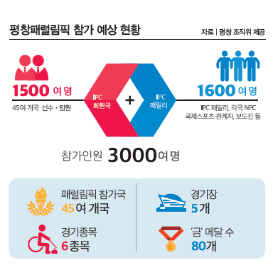  평창패럴림픽 참가 예상 현황