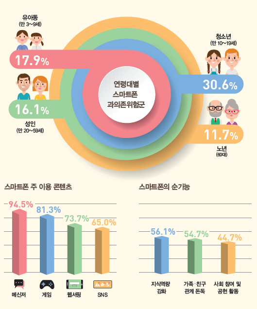 스마트폰 의존 실태조사