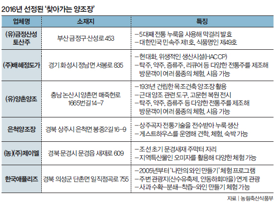  2016년 선정된 찾아가는 양조장