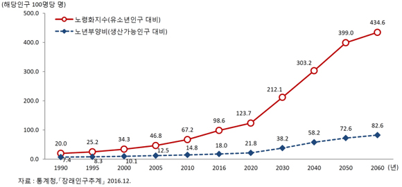 노령화지수 및 노년부양비