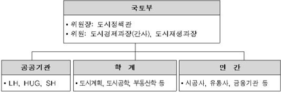 도시경제 자문위원회 조직 구성(제공=국토교통부)