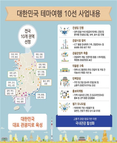 테마여행 10선 안내(출처:문화체육관광부)