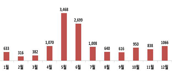 뉴스 제공사이트에서 등록한 이미지 입니다