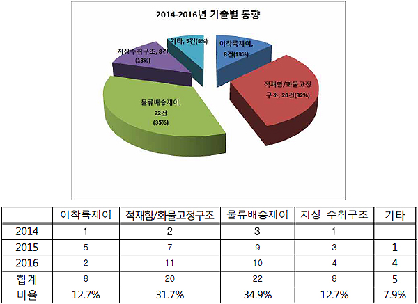 물류 드론분야 기술분류별 동향(제공=특허청)