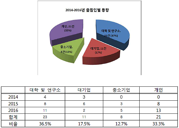 물류 드론분야 출원인 동향(제공=특허청)