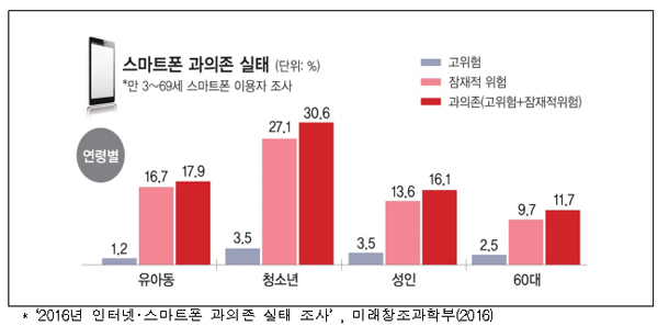 ‘2016년 인터넷？스마트폰 과의존 실태 조사’ , 미래창조과학부(2016)