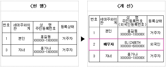 주민등록표 등본 표기 개선.