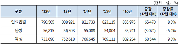 성별 진료인원