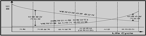 설계VE 시행 시기별 비용절감 효과