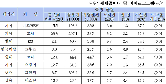 2017년 국내 신차 실내공기준 조사 결과 (제공=국토교통부)