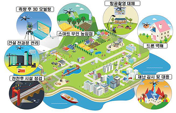 드론 유망 분야