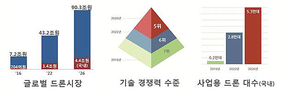 드론산업발전 기본계획의 목표 및 전략