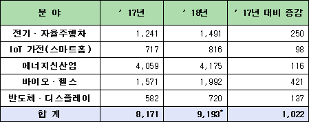 5대 신산업 분야(R&D) 예산 편성현황 (단위: 억원)