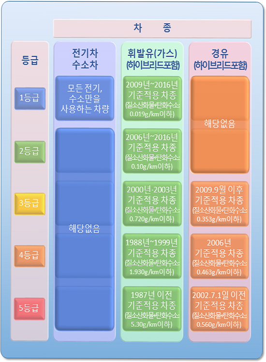 유종별 적용기준에 따른 등급 구분.