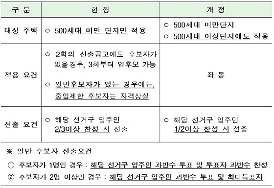 동별 대표자 중임제한 개정 내용