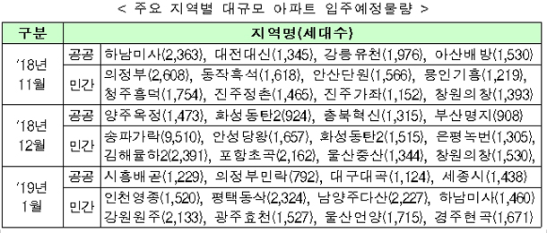 주요 지역별 대규모 아파트 입주예정 물량