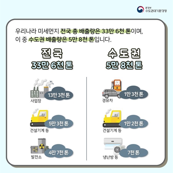 미세먼지 주요배출원과 배출량은 어떻게 되나요?