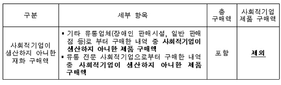 사회적기업 제품 우선구매 지침 발췌 내용.