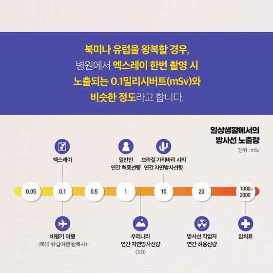 비행기를 타면 방사선에 피폭된다고요?