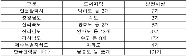 자발적 감축협약 도서지역 및 발전시설 현황